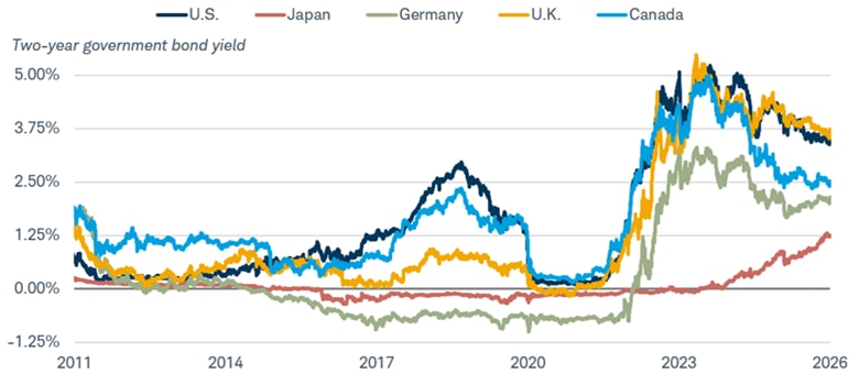 Chart shows the yield for 2-year government bonds in the U.S., Japan, Germany, the U.K. and Canada. U.S. bond yields began to rise in anticipation of potential Fed rate hikes in 2014 and then again in 2022.