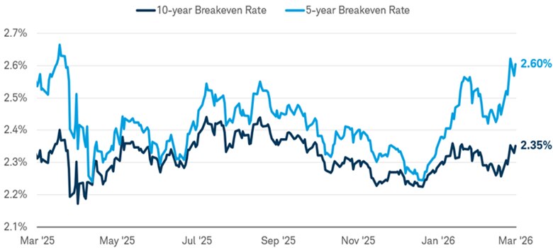 The 10-year breakeven rate and the 5-year breakeven rate dating back to March 2025. As of March 10, 2026, the 10-year breakeven rate was 2.35% and the 5-year breakeven rate was 2.60%.