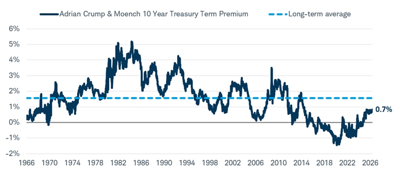 The chart shows 10-year Treasury term premium movements from January 7, 1966 to May 22, 2026.