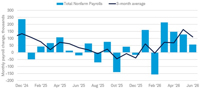Bar chart shows monthly U.S. nonfarm payroll gains from December 31, 2024 to June 30, 2026, with job growth remaining positive throughout the period but slowing in June 2026, supporting the Fed's ability to remain patient.