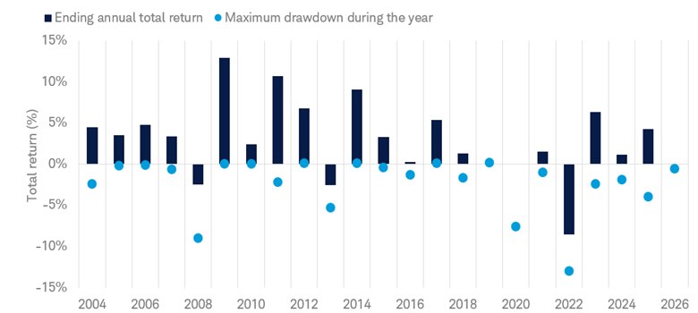 Chart shows the annual total return for the Bloomberg Municipal Bond Index and the maximum drawdown during the years 2004 to 2026.
