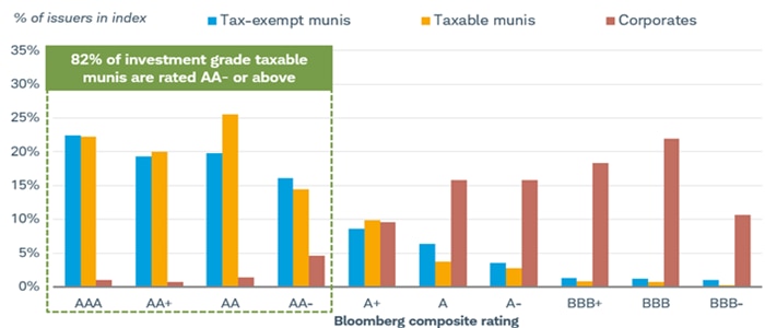 Chart shows the percentage of issuers rated at various credit-quality levels among tax-exempt munis, taxable munis and corporate bonds. 
