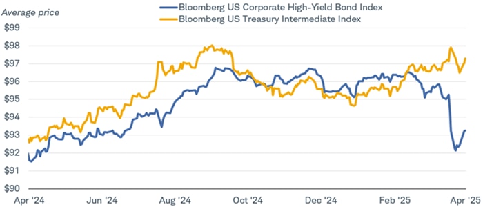 Chart shows the average price performance of the Bloomberg US Corporate High-Yield Bond Index and the Bloomberg US Treasury Intermediate Index dating back to April 17, 2024.