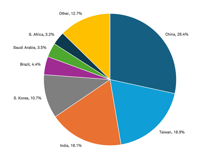 Pie chart shows country weightings in the MSCI Emerging Markets Index as of June 30, 2025, including China, Taiwan, India and South Korea.