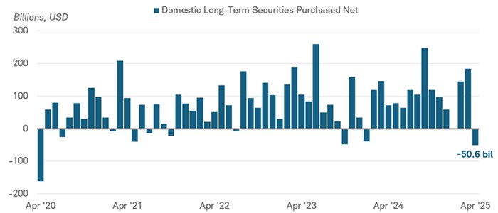 Net purchases of U.S. long-term securities from April 2020 through April 2025.
