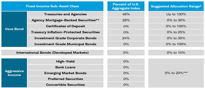 Chart shows a suggested asset allocation to core bonds, international bonds and aggressive income bonds, along with their respective weightings in the U.S. Aggregate Bond Index.
