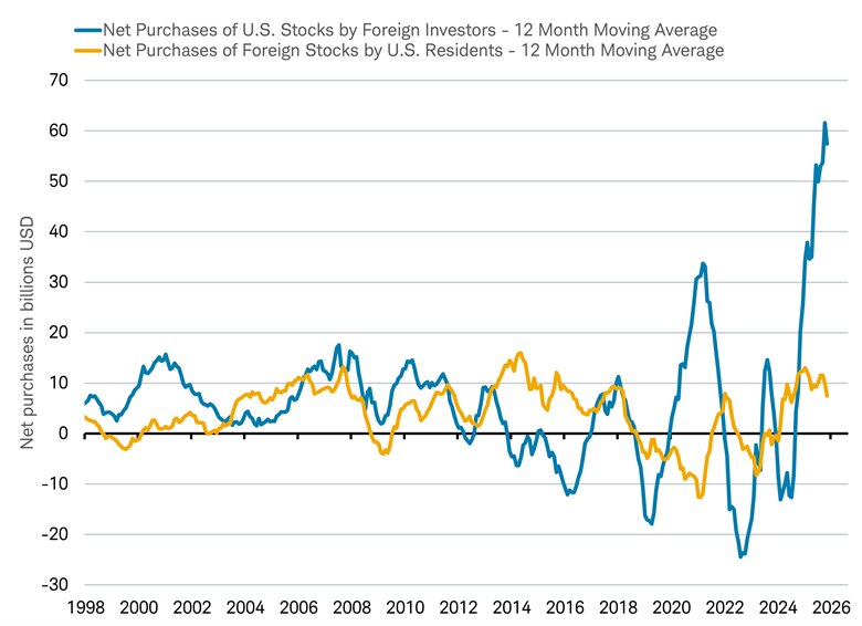 Line chart shows the 12-month moving average of net purchases of US stocks by foreign investors and net purchases of foreign stocks by US residents between 2008 and 2026.