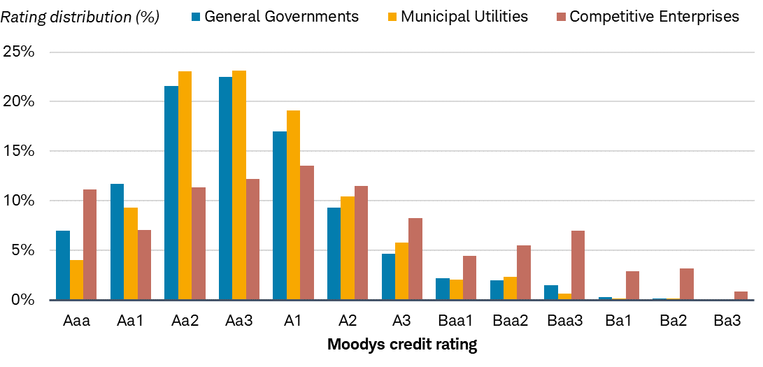 Chart shows the rating distribution between general government, municipal utilities and competitive enterprises as of October 24, 2024. 