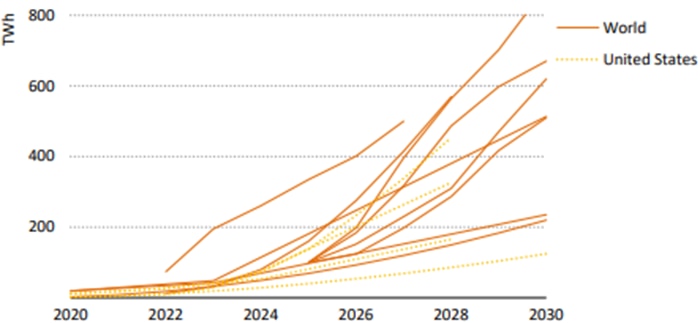 Chart shows estimates of the share of AI in total data center electricity consumption for the United States and the world in general.