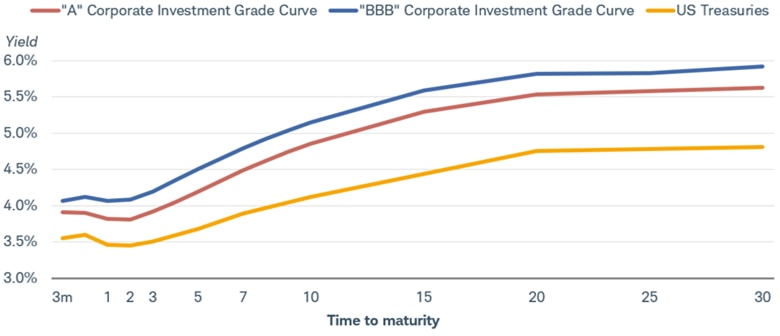 Chart shows yield curve for A rated Corporate Investment Grade Corporate Bonds, BBB rated Corporate Investment Grade Corporate Bonds, and US Treasuries.
