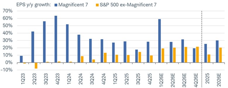 Graph shows year-over-year earnings per share growth for the Mag7 earnings and the S&P 500 excluding the Mag7 for each quarter from Q12023 to Q12026. Estimated earnings for all of 2026 are also shown.