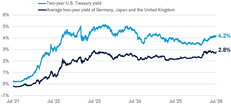 Line chart shows the U.S. 2-year Treasury yield and the blended average 2-year yield for Germany, Japan, and the United Kingdom from July 8, 2021, to July 8, 2026; the U.S. yield rises more sharply in 2026 and remains above the peer average, widening the U.S. yield advantage.