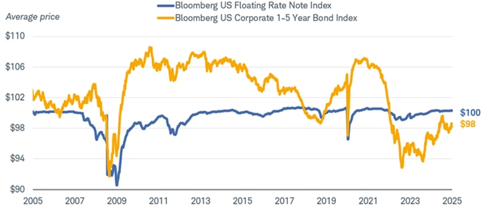 Chart shows the average price for the Bloomberg US Floating Rate Note Index and the Bloomberg US Corporate 1-5 Year Bond Index dating back to 2005. As of March 14, 2025, the average price for the US Floating Rate Note Index was $100 and on the US Corporate 1-5 Year Bond Index was $98.