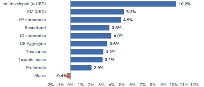 Year-to-date total returns for multiple fixed income asset classes. As of July 4th, 2025, the Bloomberg Global Aggregate ex-USD Bond Index was up 10.2% and the Bloomberg Emerging Markets USD Aggregate Bond Index was up 5.2%. At the same time, the Bloomberg US Municipal Bond Index was down 0.4%.