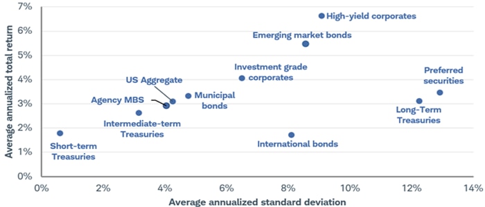 Scatter plot shows the relationship between various fixed income investments, their average annualized total return, and their average annualized standard deviation.