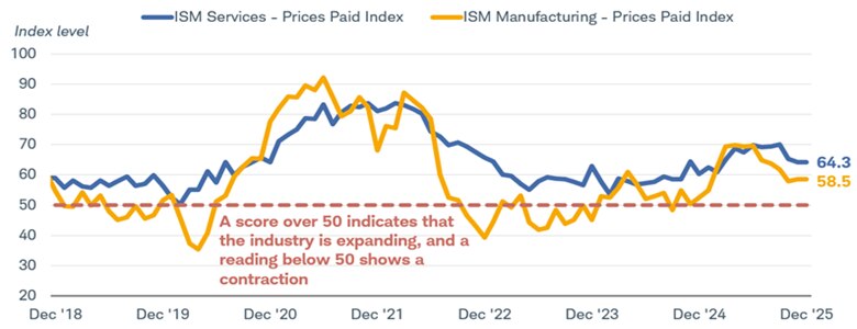Chart shows  the ISM Services and ISM Manufacturing prices-paid indexes going back to December 2018. As of December 31, 2025, the Services component was at 64.3 index points and the Manufacturing component was at 58.5 index points. A level over 50 indicates expansion and a level below 50 indicates contraction.