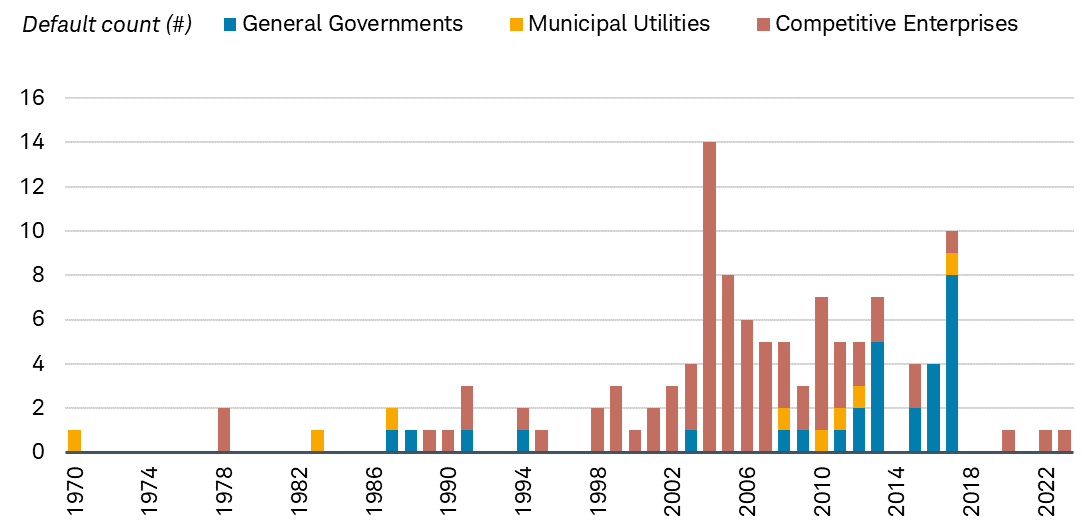 Chart shows the default count for bonds issued by general governments, municipal utilities and competitive enterprises going back to 1970. 