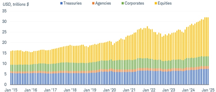 Chart shows foreign holdings of U.S. assets in Treasuries, government-agency-backed securities, corporate bonds and equities dating back to 2015. Total foreign holdings have expanded sharply since 2020, with a greatest rise seen in equities. 