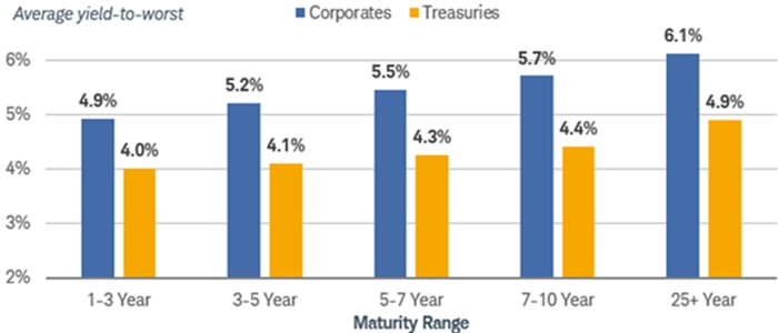 Chart shows the average yield-to-worst for the Bloomberg U.S. Corporate Bond Index and the Bloomberg U.S. Treasury Index as of April 11, 2025.
