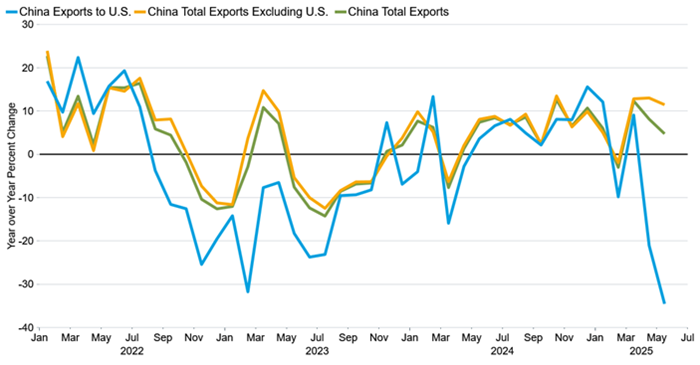 Chart shows China's exports to the U.S., China's total exports excluding the U.S., and China's total exports going back to January 2022. There was a sharp drop in exports to the U.S. in May.