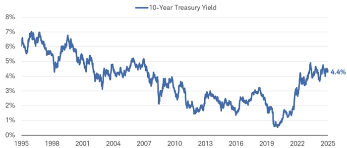 Chart shows the movement of the 10-year U.S. Treasury yield going back to 1995.