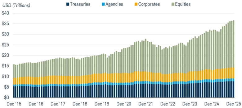 Chart shows foreign holdings of U.S. assets in Treasuries, government-agency-backed securities, corporate bonds and equities dating back to 2015. Total foreign holdings have expanded sharply since 2020, with a greatest rise seen in equities.