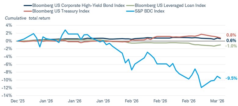 The S&P BDC Index compared to the Bloomberg U.S. Corporate High-Yield Bond Index, Bloomberg U.S. Leveraged Loan Index, and Bloomberg U.S. Treasury Index. As of March 4, 2026, the S&P BDC Index was -9.5%.