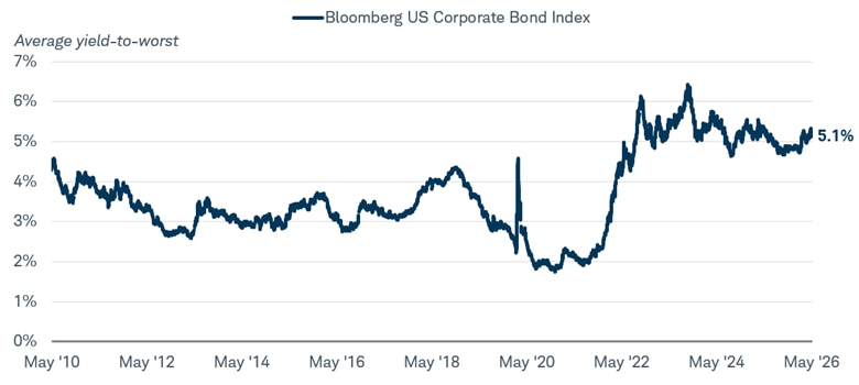 Line chart showing the yield-to-worst of the Bloomberg US Corporate Bond Index from May 28, 2010 through May 29, 2026. Yields declined for much of the post-financial-crisis period, rose sharply beginning in 2022, and remain above 5% in 2026.
