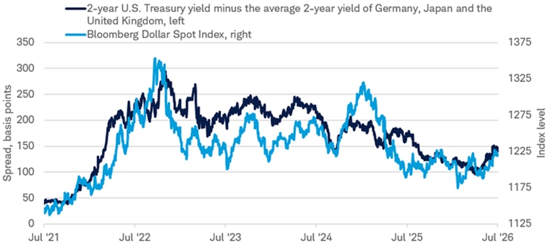 Line chart shows the U.S. 2-year yield advantage over the average 2-year yield for Germany, Japan, and the United Kingdom widening in 2026, based on daily data from July 8, 2021, to July 8, 2026.