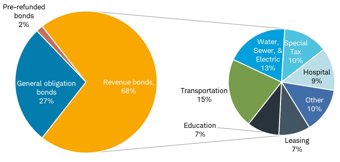 Chart shows the composition of the municipal bond market, which is composed of 68% revenue bonds, 27% general obligation bonds and 2% pre-refunded bonds. 