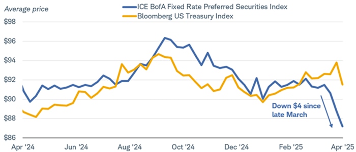 Chart show the average price of the ICE BofA Fixed Rate Preferred Securities Index and the Bloomberg U.S. Treasury Index dating back to April 11, 2024.
