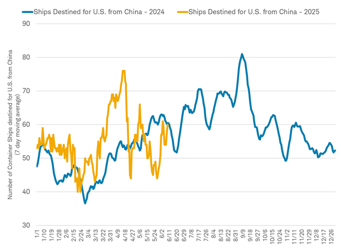 Chart shows the 7-day moving average for the number of container ships destined for the U.S. from China in 2024 and year to date in 2025.