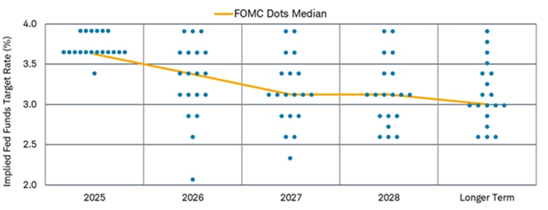 Chart shows  the FOMC dot plot, with a yellow line reflecting the median.