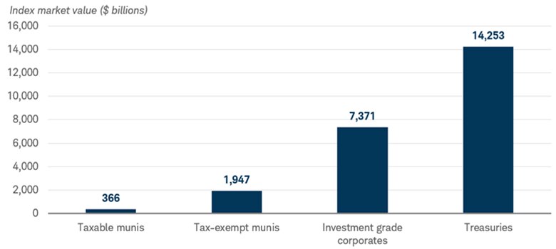 Chart shows the market size of the Bloomberg Municipal Index Taxable Bonds Index ($369 billion), the Bloomberg Municipal Bond Index ($1.946 trillion), the Bloomberg US Corporate Bond Index ($7.44 trillion), and the Bloomberg US Treasury Bond Index ($14.324 trillion).