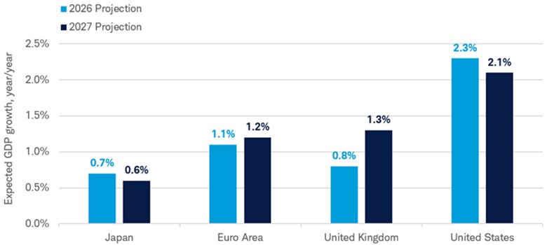 Bar chart shows IMF real GDP growth forecasts for 2026 and 2027, with U.S. growth expected to exceed that of Japan, the euro area, and the United Kingdom.