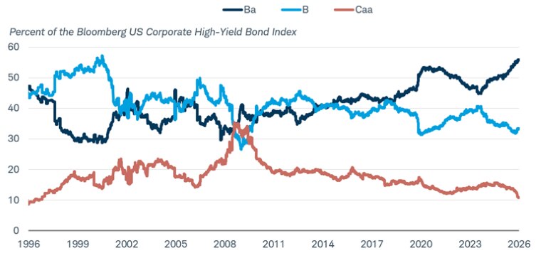 Multi-line chart showing the share of the Bloomberg US High Yield Bond Index by rating tier from May 27, 1996 through May 26, 2026. The Ba-rated share trends higher over time, while the share of Caa and below trends lower.