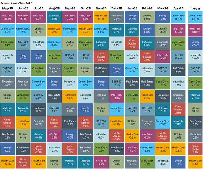 Quilt chart shows monthly and trailing 12-monthly price performance by sector from May 2025 to April 2026. Communication Services was best-performing sector and Health Care was worst-performing sector for the one-year period ending April 30, 2026.
