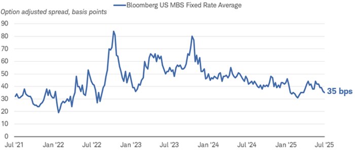 Option-adjusted spread for the Bloomberg US MBS Fixed Rate Average dating back to July 2021. As of July 4, 2025, the spread was 35 basis points.