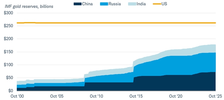 Chart shows IMF gold reserves for China, Russia, and India
