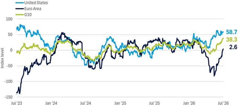 Line chart shows U.S. economic surprise indexes remaining mostly positive and above the euro area and the broader G10 from July 9, 2023, to July 9, 2026.
