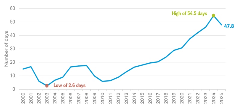 Chart shows the number of days that the median state can run off their rainy day fund alone. After a low of 2.6 days in 2003, median rainy day funds rose to 54.5 days and were 47.8 days as of fiscal year 2025.