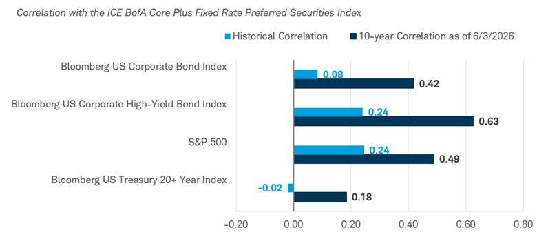Bar chart comparing the average historical correlation of preferred securities with several asset classes and the correlation over the 10 years ending June 3, 2026. Preferreds show higher correlations with the S&P 500, investment grade corporate bonds, and high-yield bonds than with long-term U.S. Treasuries.