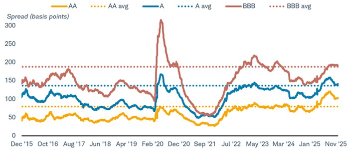 The yield spreads for AA, A, and BBB rated munis dating back to December 2015. Dotted lines reflect the averages for each.