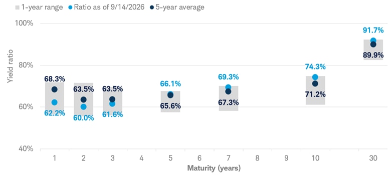 Chart shows the yield ratio for generic AAA-rated municipal bonds compared to Treasuries before taxes. The ratio for a 2-year muni is 60.0%, which is below its 5-year average of 63.5%. The ratio for a 10-year municipal bond is 74.3% which is above its 5-year average of 71.2%.