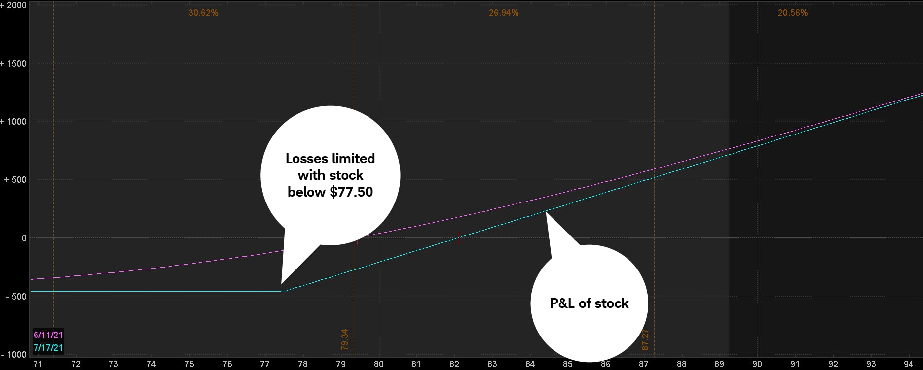 Chart illustrates a protective put risk profile with the stock at $79.34 and the 77.5-strike put purchased for $2.76. The chart demonstrates where losses are limited.