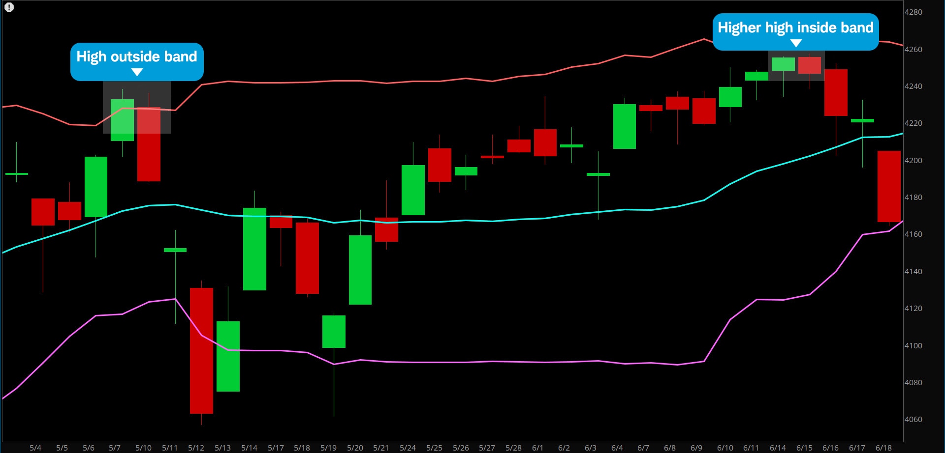 This classic M top shows how a second high can be both higher than the first, yet still within the upper band.