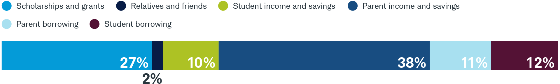 Chart shows that on average, college costs are funded with: 27% from scholarships and grants, 2% from relatives and friends, 10% from student income and savings, 38% from parents' income and savings, 11% from parents' borrowing, and 12%student borrowing. 