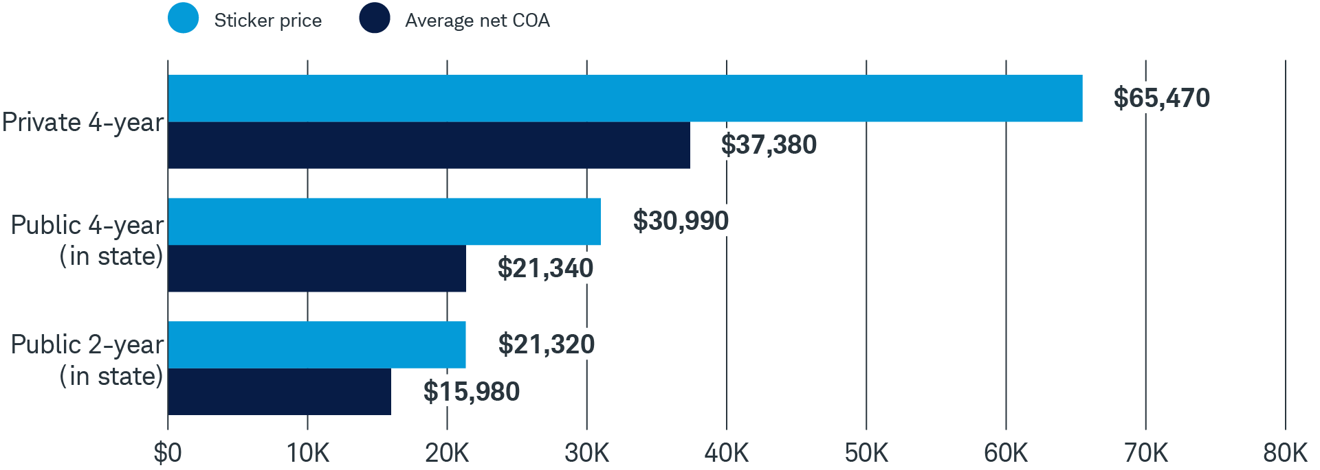 Chart compares the COA of different kinds of schools with the actual net price paid. For a private four-year college, the COA is $65,470 versus a net cost of $37,380. For a public four-year in-state college, the numbers are $30,990 versus $21,340. For a public two-year instate college, the numbers are $21,320 versus $15,980.