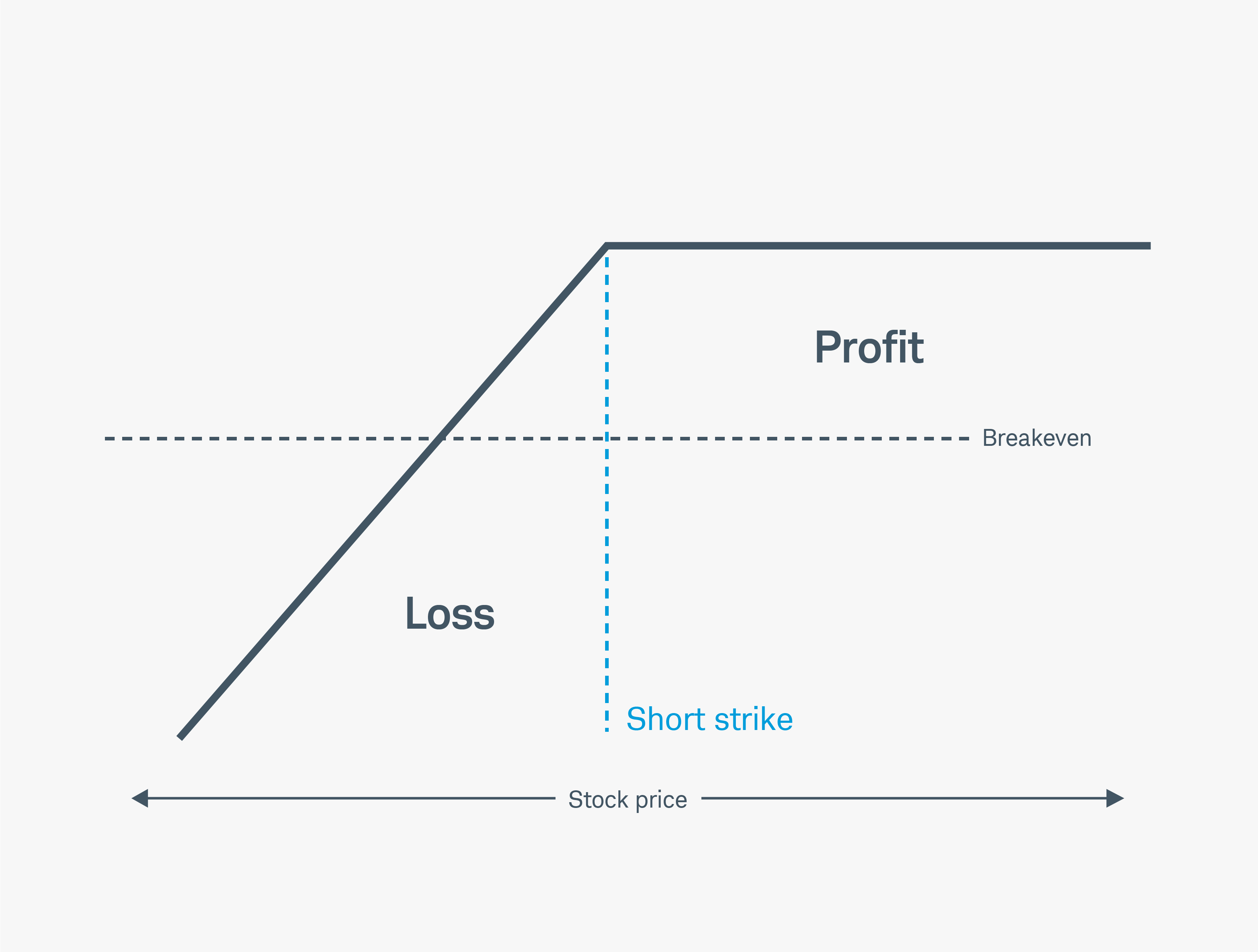 This graphic illustrates the risk profile of a covered call. It shows the upside is capped at the strike price plus the premium received, but the downside can continue all the way to zero in the underlying stock.