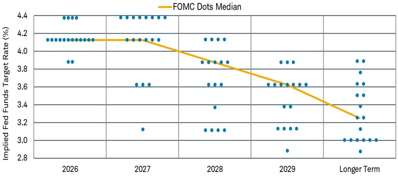 The Fed's so-called "dot plot" of each policymakers rate projections for 2026 through 2029 and longer term showed most policymakers expecting another rate hike before the end of the year.